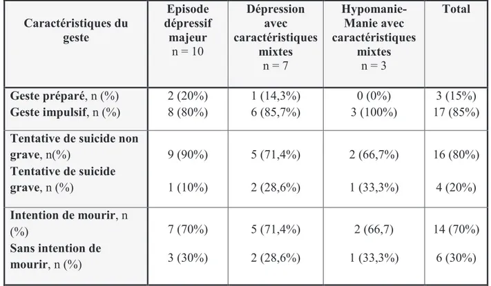 Tableau 8 : Caractéristiques de la tentative de suicide en fonction de l’épisode thymique  Caractéristiques du  geste  Episode  dépressif majeur  n = 10  Dépression avec  caractéristiques  mixtes  n = 7  Hypomanie-Manie avec  caractéristiques mixtes n = 3 