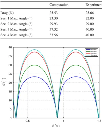 Fig. 14 Time history of the foil twist angle at four cross-sections denoted by Sections 1–4