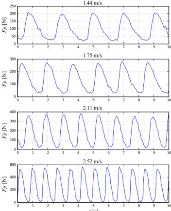 Fig. 5 Times series of the applied pedal force for different kayak speeds
