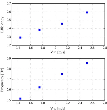 Table 1 Stroke frequency f , efficiency η , and M z / M x, the ratio of the maximum moment corresponding to the propulsive force to that corresponding to the foil side force not contributing to thrust