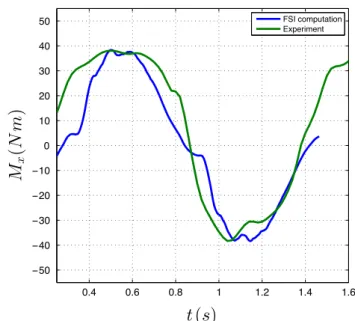 Fig. 11 a Slice of the fluid mechanics mesh showing the outer cylinder, inner box, and foil surface