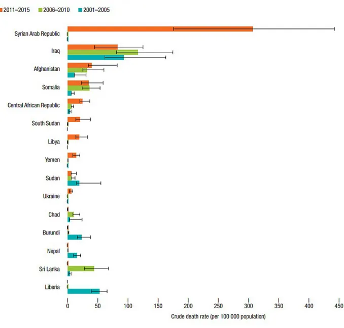 Figure 1 : Taux de décès brut estimé pour 100 000 personnes causés par des conflits de 2001 à 2015