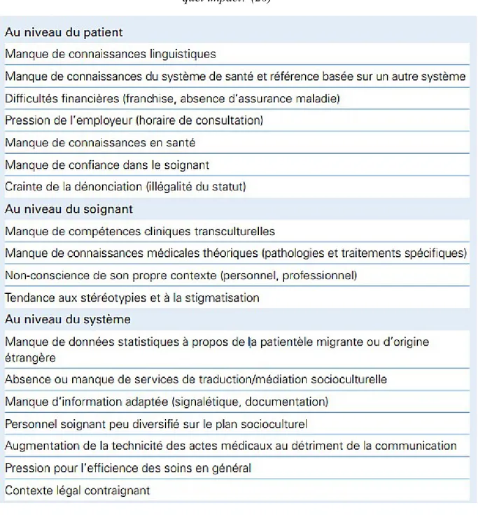 Tableau 2 : Barrières d'accès à des soins de qualité pour les patients migrants ou d'origine étrangère