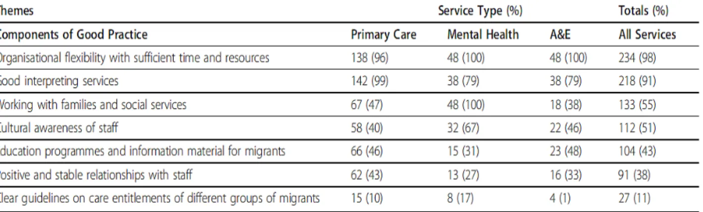 Tableau 3 : Fréquence de composantes dans la bonne pratique reportées dans chaque service (soins primaires, santé mentale, Urgences) (21)