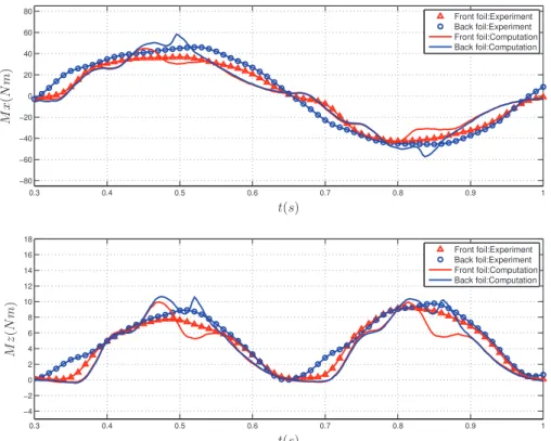 Fig. 11. Time history of hydrodynamic moments M xi and M zi . Both experimental and computational results are plotted for comparison.