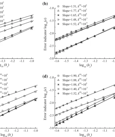 Fig. 6 Convergence analysis of the numerical results with respect to the exact analytical solution for two sets of bulk conductivities, two  rela-tive interphase thickness values and different interfacial conductivities.