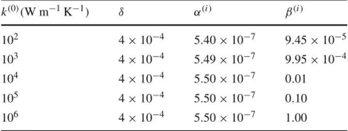 Table 2 Numerical values of the parameters used in simulating highly conducting interfaces k (0) ( W m −1 K −1 ) δ α (i) β (i) 10 2 4 × 10 −4 5 