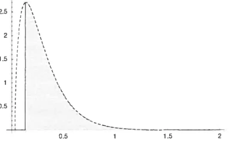 FIGuRE 2.5. Illustration du troisième test approximation de la densité de Q sous H0 (pointillés) et résultat du troisième test (région ombragée).