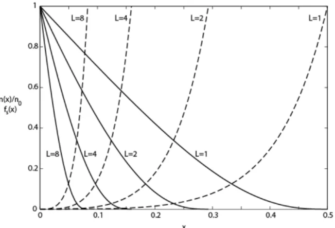 Figure 1. Variations of crosslink density (solid lines) and soluble fraction  (dashed lines) during degradation of trifunctional networks with various 