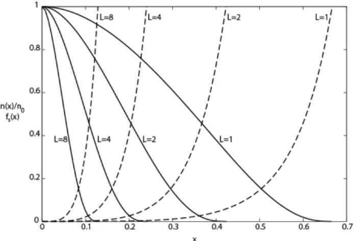 Figure 2. Variations of crosslink density (solid lines) and soluble fraction  (dashed lines) during degradation of tetrafunctional networks with various uniform 