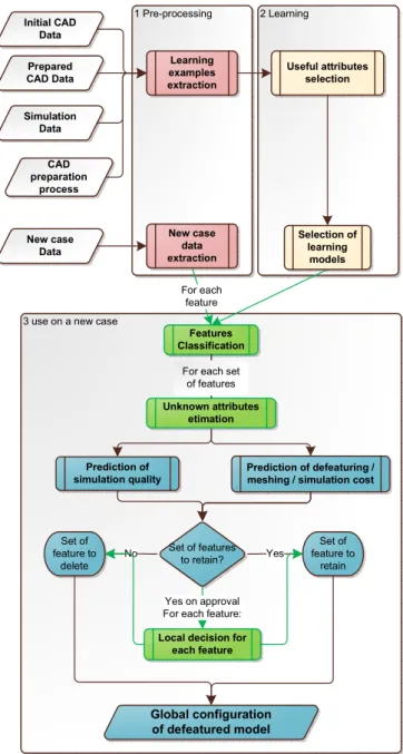 Figure  1  represents  the  general  algorithm  of  the  proposed  approach. The first step “pre-processing” consists in building  a  database  of  defeaturing  process  examples