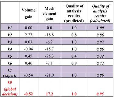 Table 3 shows volume gain, mesh element gain, defeaturing  cost and quality of analysis results for the new case illustrated  in  figure  3