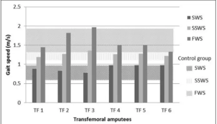 Figure 2. Mechanical power produced by affected limb (dashed line) and intact limb (dash-dotted line) of transfemoral amputees compared to asymptomatic subjects (solid line) (W/kg)