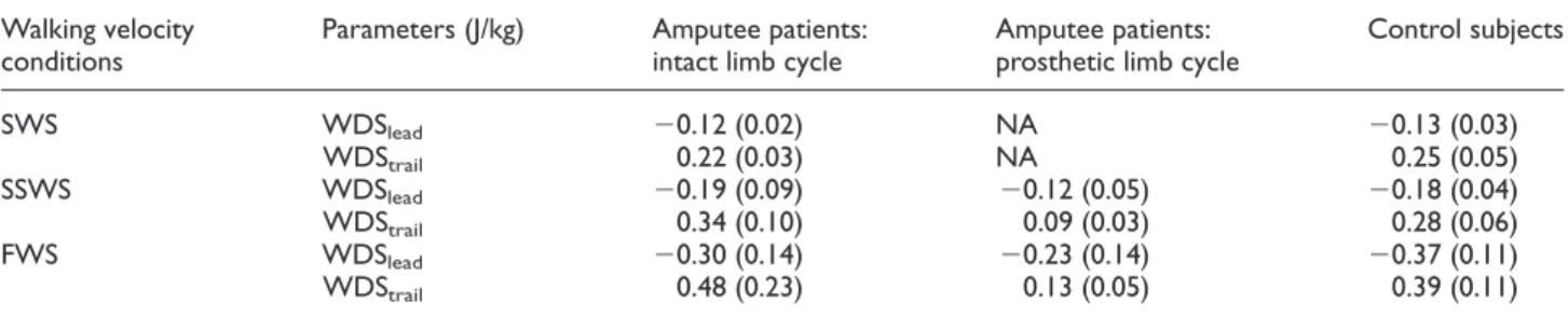 Table 1. Mechanical works (J/kg) at three different walking velocities.