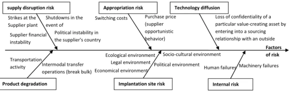 Fig. 2. Identification of risk factors
