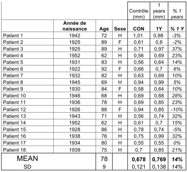 Figure 3a : Résultats des patients suivis à 1 an              Contrôle (mm)  1  years (mm)  % 1  years     Année de 