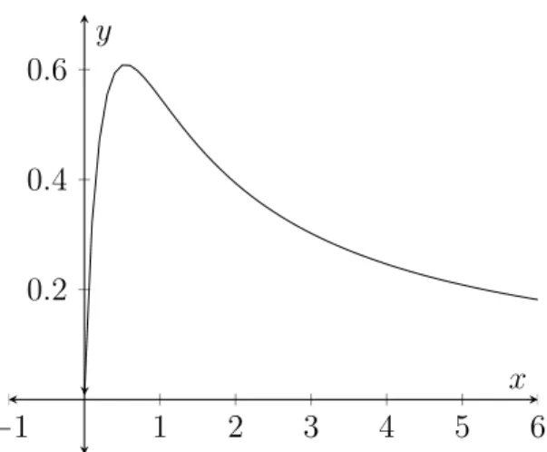 Figure 3.1 : Graphique de la fonction d’entropie t´ etra´ edrique (3.14).