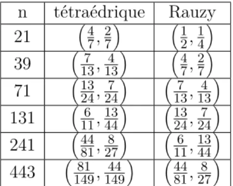 Tableau 4.I : Comparaison entre le champs t´ etra´ edrique et le champ de Rauzy n t´ etra´ edrique Rauzy