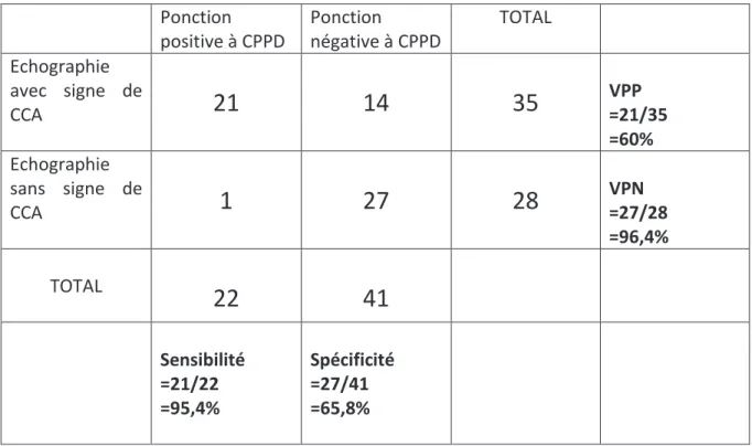 Tableau 2 : calcul de la performance de l’échographie dans le diagnostic de chondrocalcinose  versus ponction articulaire 