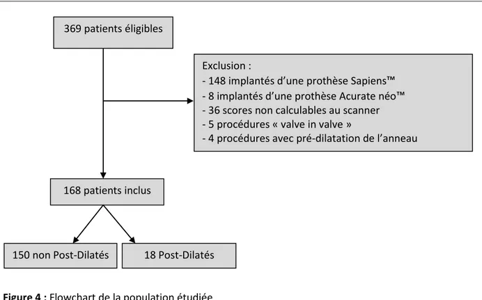 Figure 4 : Flowchart de la population étudiée 369 patients éligibles 