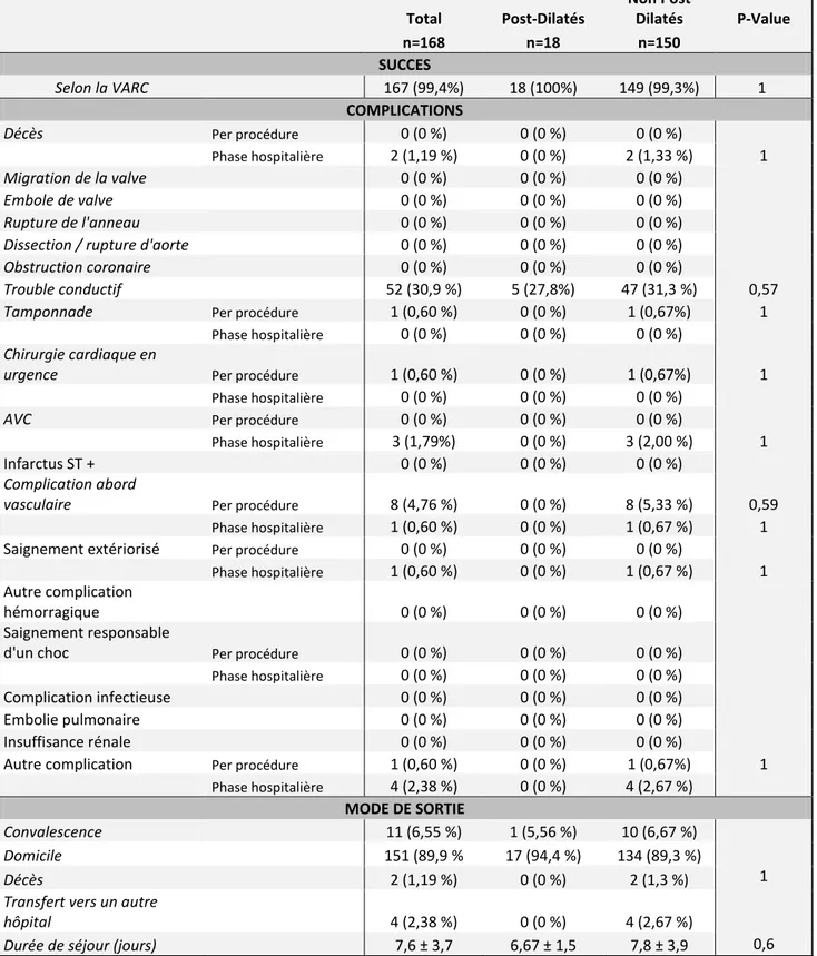 Tableau  3 : Succès et complications des procédures  