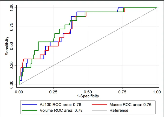 Figure 6 : Prédiction de la post-dilatation. Courbe ROC pour le volume, la masse, le score      AJ130