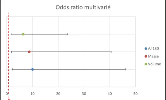 Figure 7 : Odds ratio (pour les valeurs seuils définies) en analyse multivariée et leurs  intervalles de confiance à 95% 