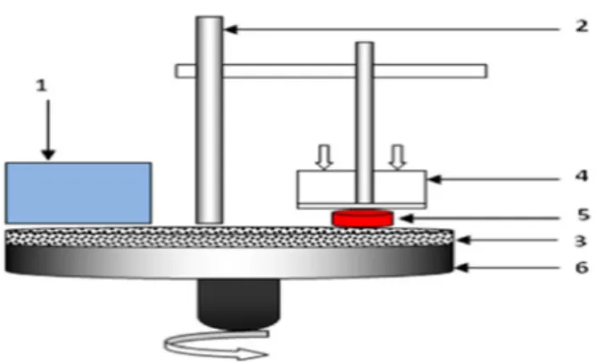 Fig. 1. Scheme o f p in on d isc  system : 1 – Speed  regu lator , 2 –  support , 3 – Rotat ing  tray , 4 –  load app l ied , 5 – Samp le , 6 –  reta in ing  frame .