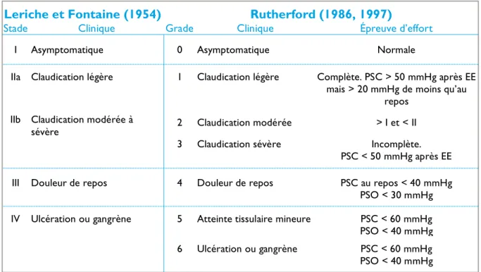 Tableau 1 - Classification de l’AOMI selon Leriche et Fontaine et Rutherford 