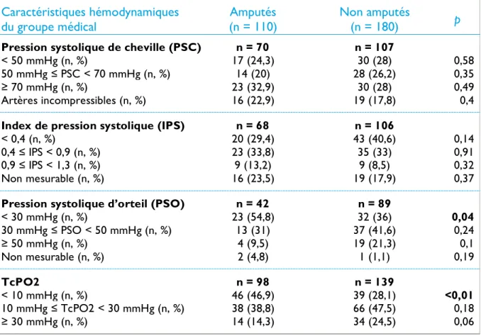 Tableau  11  -  Caractéristiques  hémodynamiques  des  patients  du  groupe  médical  en  fonction  de  la  survenue  d’une  amputation majeure ou mineure 