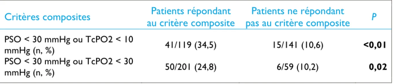 Tableau 15 - Comparaison des taux d'amputations majeures en fonction de critères composites dans le groupe médical 