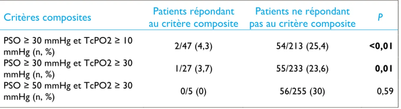 Tableau 16 - Comparaison des taux d’amputations majeures en fonction de critères composites dans le groupe médical 
