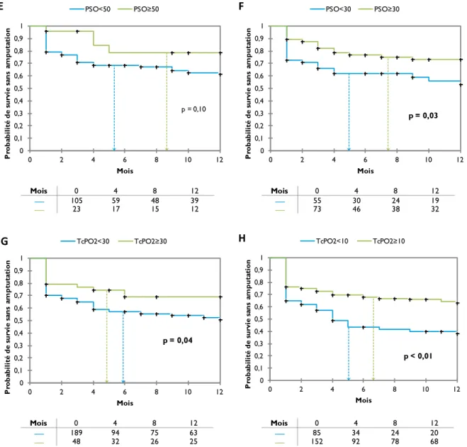 Figure 5 - Courbes de survie sans amputation dans le groupe médical en fonction des seuils de mesure de PSO et TcPO2  E : PSO &lt; ou ≥ 50 mmHg