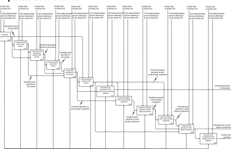 Figure 14: Geometric modeling process of mechanical product adapted to collaborative work