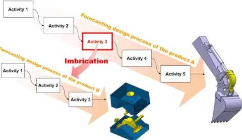 Figure 4: « Imbrication » of provisional products design processes. 