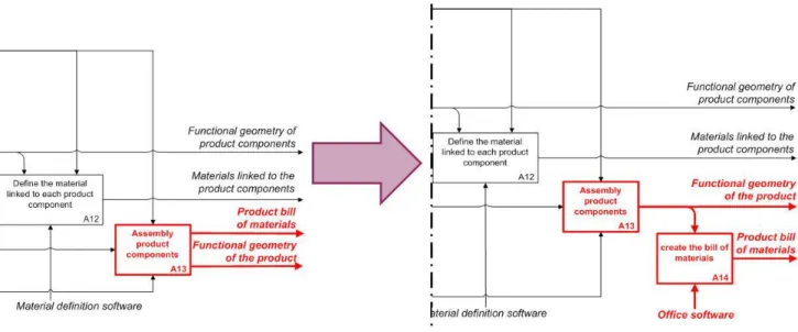 Figure 6: New modification of the initial functional study process to satisfy the granularity rule