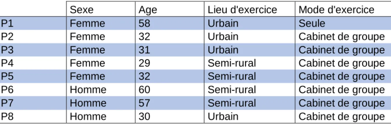 Tableau 1 : caractéristiques démographiques du premier groupe nominal 