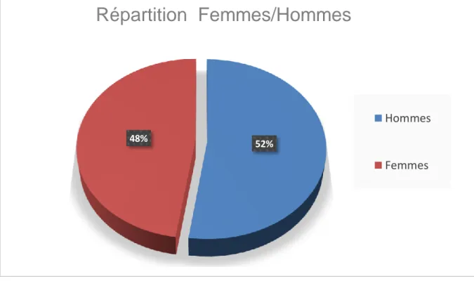 Figure 7 : Répartition femmes/hommes des médecins ayant répondu au  questionnaire. 