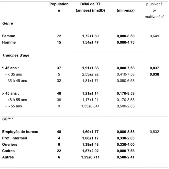 Tableau 1. Délai de retour au travail (RT) selon les caractéristiques démographiques  et professionnelles des salariés affectés par un cancer 