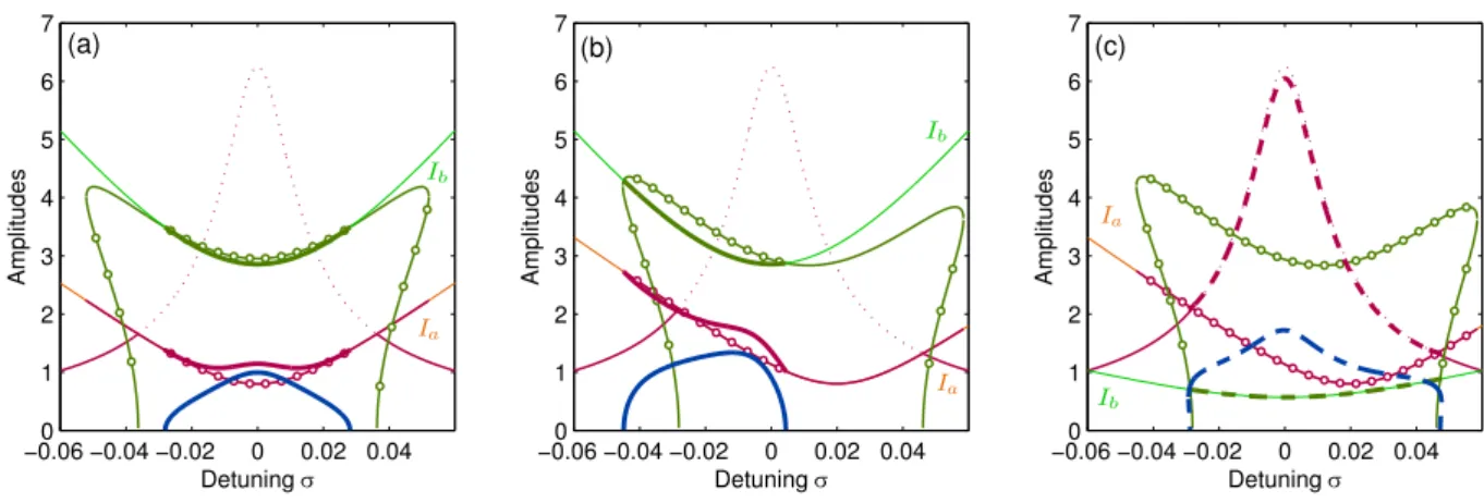 Fig. 3 Frequency-response curves of the 1:2:4 internal res- res-onance for a high-frequency excitation case (Ω = ω 3 + σ).
