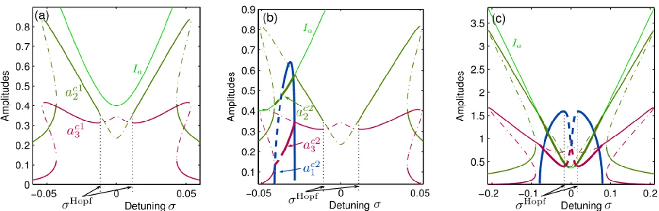 Fig. 6 Frequency-response curves of the 1:2:4 internal reso- reso-nance for a mid-frequency excitation (Ω = ω 2 + σ )