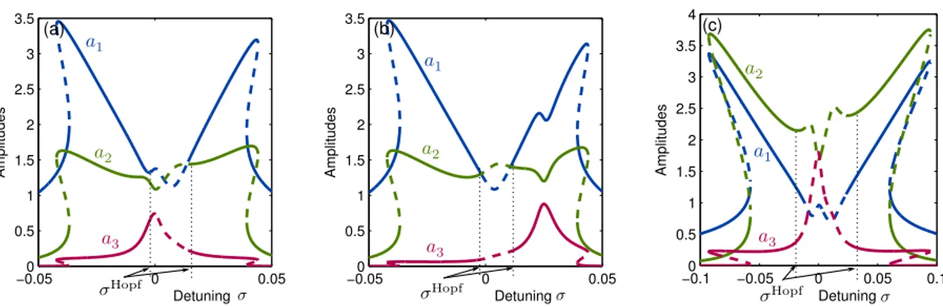 Fig. 7 Frequency-response curves of the 1:2:4 internal res- res-onance for a low-frequency excitation case (Ω = ω 1 + σ).