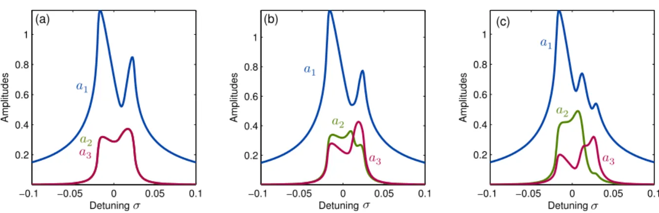 Fig. 8 Frequency-response curves of the 1:2:2 internal reso- reso-nance for a low-frequency excitation (Ω = ω 1 + σ )