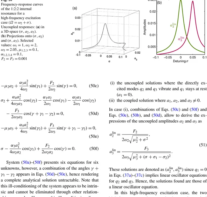 Fig. 10 Frequency-response curves of the 1:2:2 internal resonance for a high-frequency excitation case (Ω = ω 2 + σ ).