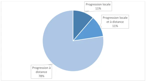 Figure 5 : Répartition des progressions selon le type de progression (locale ou à distance) 