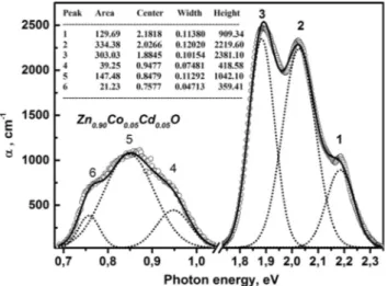 Fig. 10b. The Gaussian deconvolution of the absorption coefﬁcient of Zn 0.90 Co 0.05 Cd 0.05 O ﬁlms deposited on glass substrate at 450 °C.