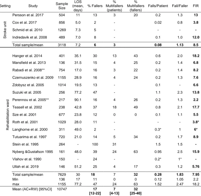 Figure 3. Meta-analysis of the proportion of fallers among studies samples 