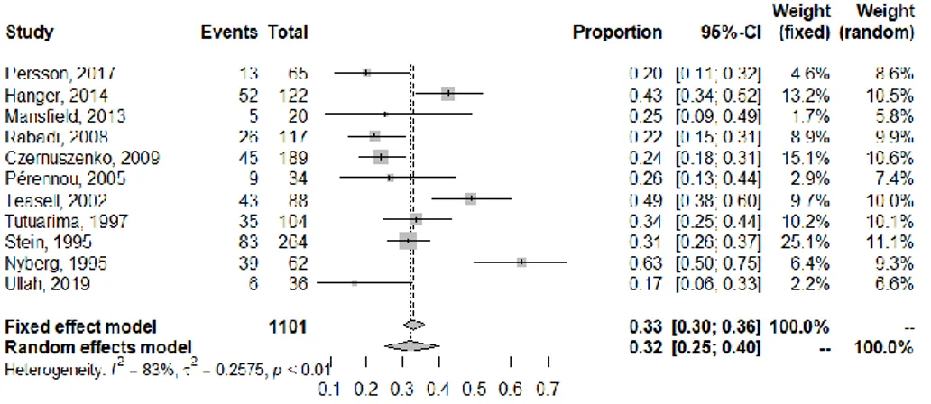Figure 4. Meta-analysis of the proportion of multifallers among fallers 