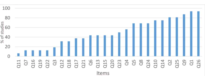 Fig. 5. Number of studies scoring points per question among the 16 selected studies 