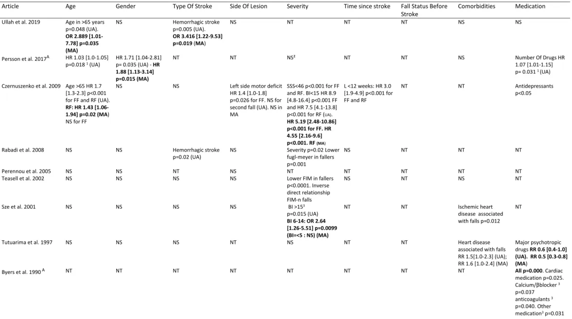 Table 4. Determinants of falls associated with the patient’s condition at baseline 